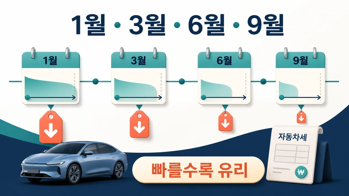 1월·3월·6월·9월 자동차세 연납 신청 시기와 남은 선납기간을 비교한 달력